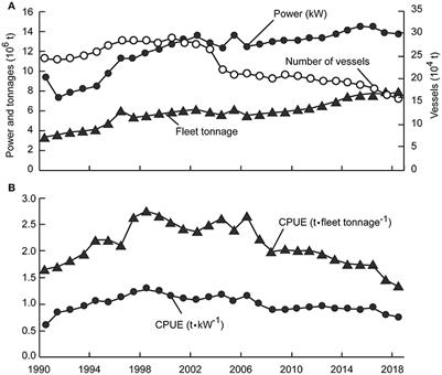 Yield-per-Recruit, Utility-per-Recruit, and Relative Biomass of 21 Exploited Fish Species in China's Coastal Seas